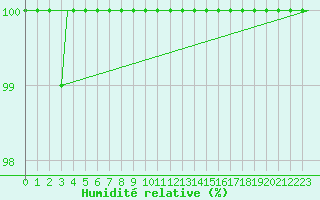Courbe de l'humidit relative pour Skelleftea Airport
