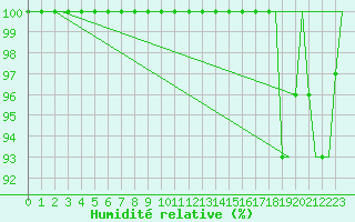 Courbe de l'humidit relative pour Torino / Caselle