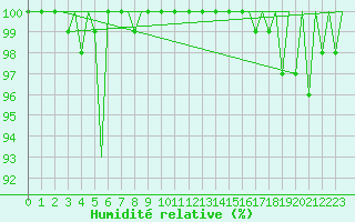 Courbe de l'humidit relative pour Savonlinna