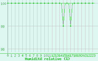 Courbe de l'humidit relative pour Kristiansand / Kjevik
