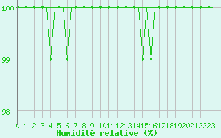 Courbe de l'humidit relative pour Bueckeburg