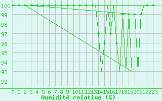 Courbe de l'humidit relative pour Aalborg