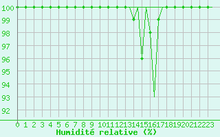 Courbe de l'humidit relative pour Skelleftea Airport