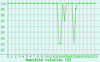 Courbe de l'humidit relative pour Milan (It)