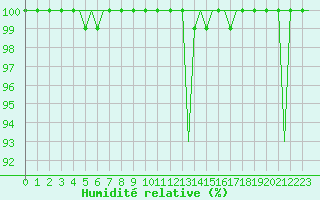 Courbe de l'humidit relative pour Platform F16-a Sea