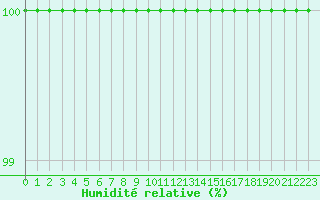 Courbe de l'humidit relative pour Ansbach / Katterbach