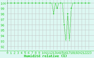 Courbe de l'humidit relative pour Skelleftea Airport