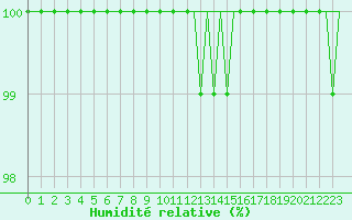 Courbe de l'humidit relative pour Visby Flygplats