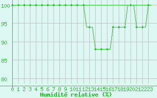 Courbe de l'humidit relative pour Birmingham / Airport