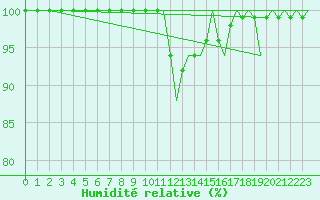 Courbe de l'humidit relative pour Utti