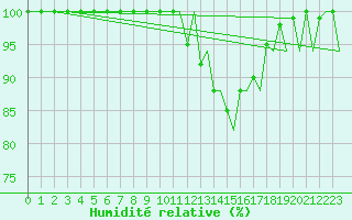 Courbe de l'humidit relative pour Burgos (Esp)