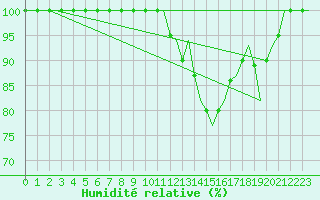 Courbe de l'humidit relative pour Jonkoping Flygplats