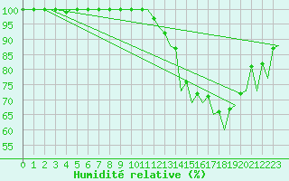 Courbe de l'humidit relative pour London / Heathrow (UK)