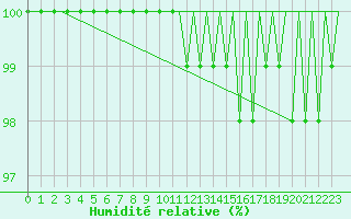 Courbe de l'humidit relative pour Suceava / Salcea