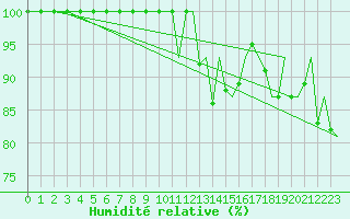 Courbe de l'humidit relative pour Pamplona (Esp)