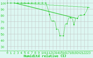 Courbe de l'humidit relative pour Saint Gallen-Altenrhein
