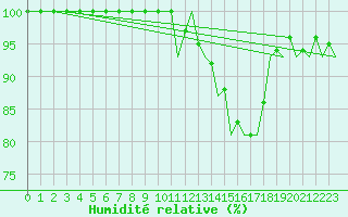 Courbe de l'humidit relative pour Luxembourg (Lux)