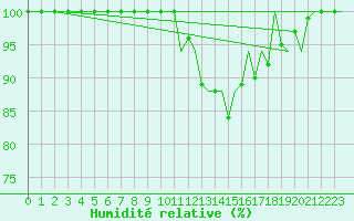 Courbe de l'humidit relative pour Bilbao (Esp)