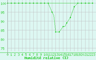 Courbe de l'humidit relative pour Illesheim