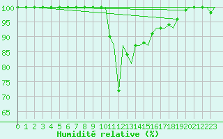 Courbe de l'humidit relative pour Burgos (Esp)