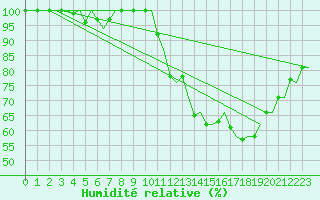 Courbe de l'humidit relative pour Milan (It)