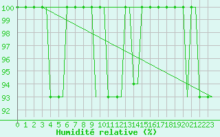 Courbe de l'humidit relative pour London / Gatwick Airport