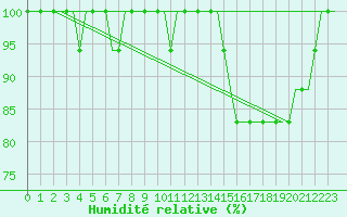 Courbe de l'humidit relative pour Bristol / Lulsgate