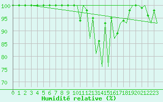 Courbe de l'humidit relative pour Huesca (Esp)