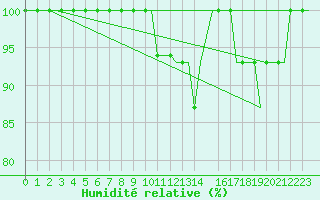 Courbe de l'humidit relative pour Sanliurfa