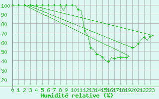 Courbe de l'humidit relative pour Bergen / Flesland