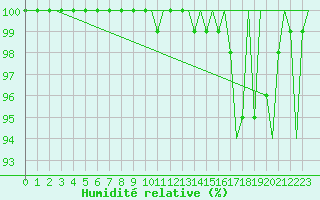 Courbe de l'humidit relative pour Jersey (UK)
