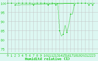 Courbe de l'humidit relative pour Kristiansand / Kjevik