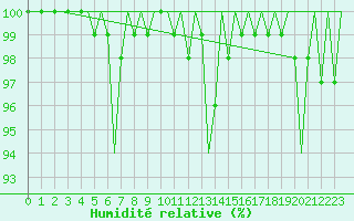 Courbe de l'humidit relative pour Islay