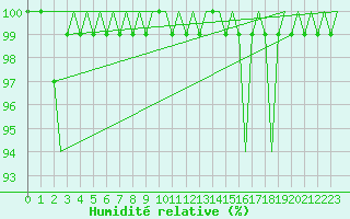 Courbe de l'humidit relative pour Woensdrecht