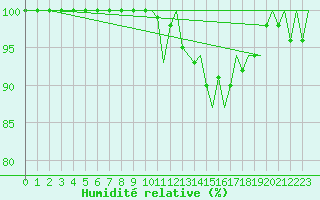 Courbe de l'humidit relative pour Burgos (Esp)