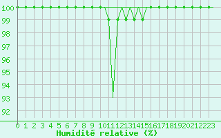 Courbe de l'humidit relative pour Wunstorf