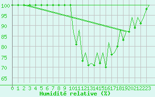 Courbe de l'humidit relative pour Pamplona (Esp)