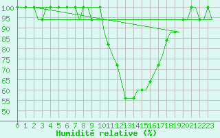 Courbe de l'humidit relative pour Madrid / Cuatro Vientos