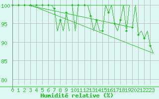 Courbe de l'humidit relative pour Torino / Caselle
