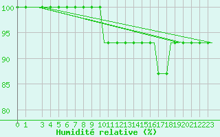 Courbe de l'humidit relative pour Southend-On-Sea
