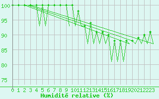 Courbe de l'humidit relative pour Krakow
