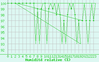 Courbe de l'humidit relative pour Luxembourg (Lux)
