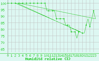 Courbe de l'humidit relative pour Bristol / Lulsgate