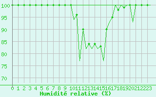 Courbe de l'humidit relative pour Huesca (Esp)