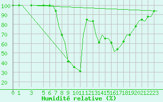 Courbe de l'humidit relative pour Cagliari / Elmas