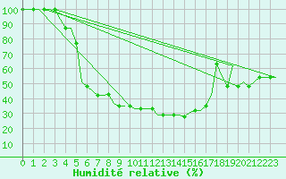 Courbe de l'humidit relative pour Kaluga