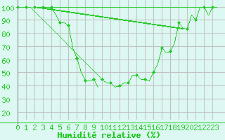 Courbe de l'humidit relative pour Pisa / S. Giusto