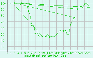 Courbe de l'humidit relative pour Bergen / Flesland