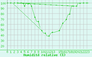 Courbe de l'humidit relative pour Pisa / S. Giusto