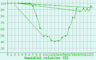 Courbe de l'humidit relative pour Ronchi Dei Legionari